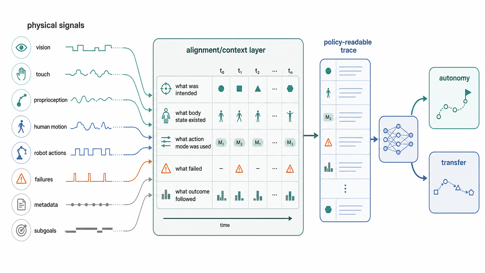 Diagram showing physical signals aligned into a policy-readable trace.