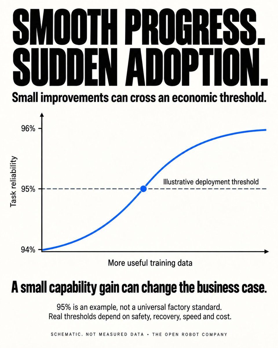 A schematic reliability curve crosses an illustrative 95% deployment threshold.